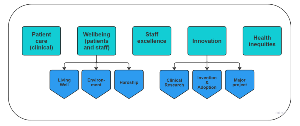 Image of the main themes of our strategy (Patient care, Patient and staff wellbeing, Staff excellence, Innovation, Health inequalities).